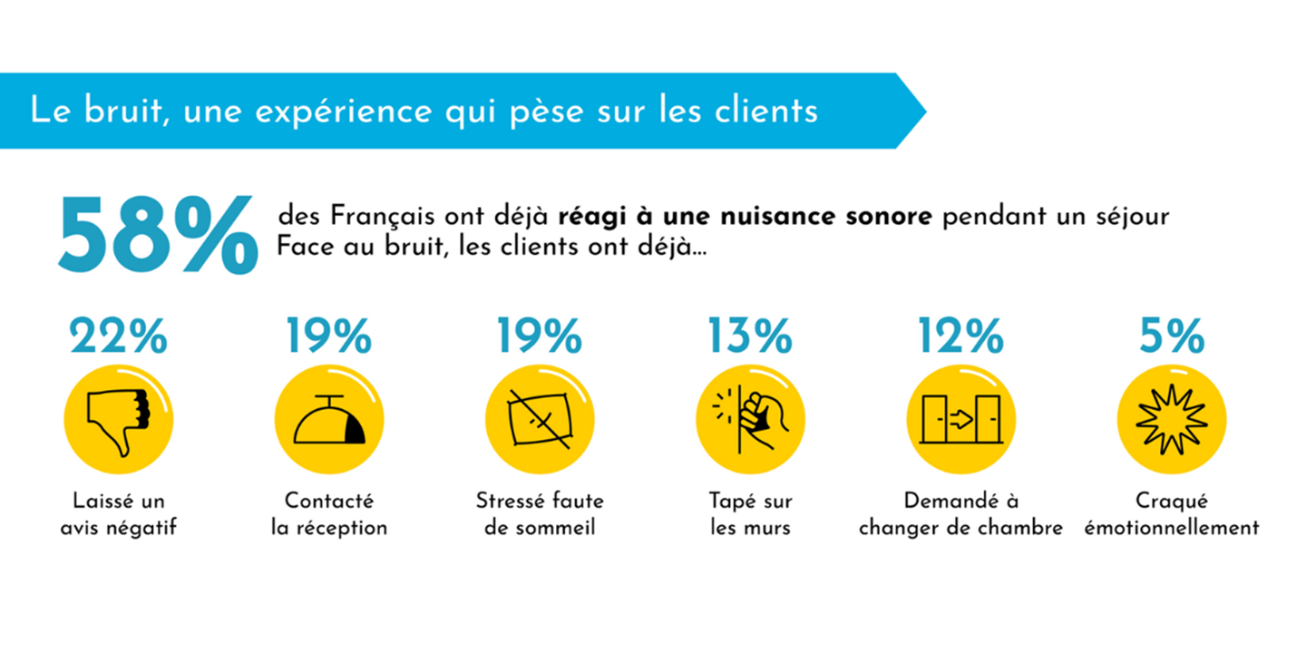 Infographie présentant les principales sources de bruit qui perturbent les séjours à l’hôtel. On y apprend que 86 % des Français sont gênés par le bruit, surtout dans leur propre chambre.