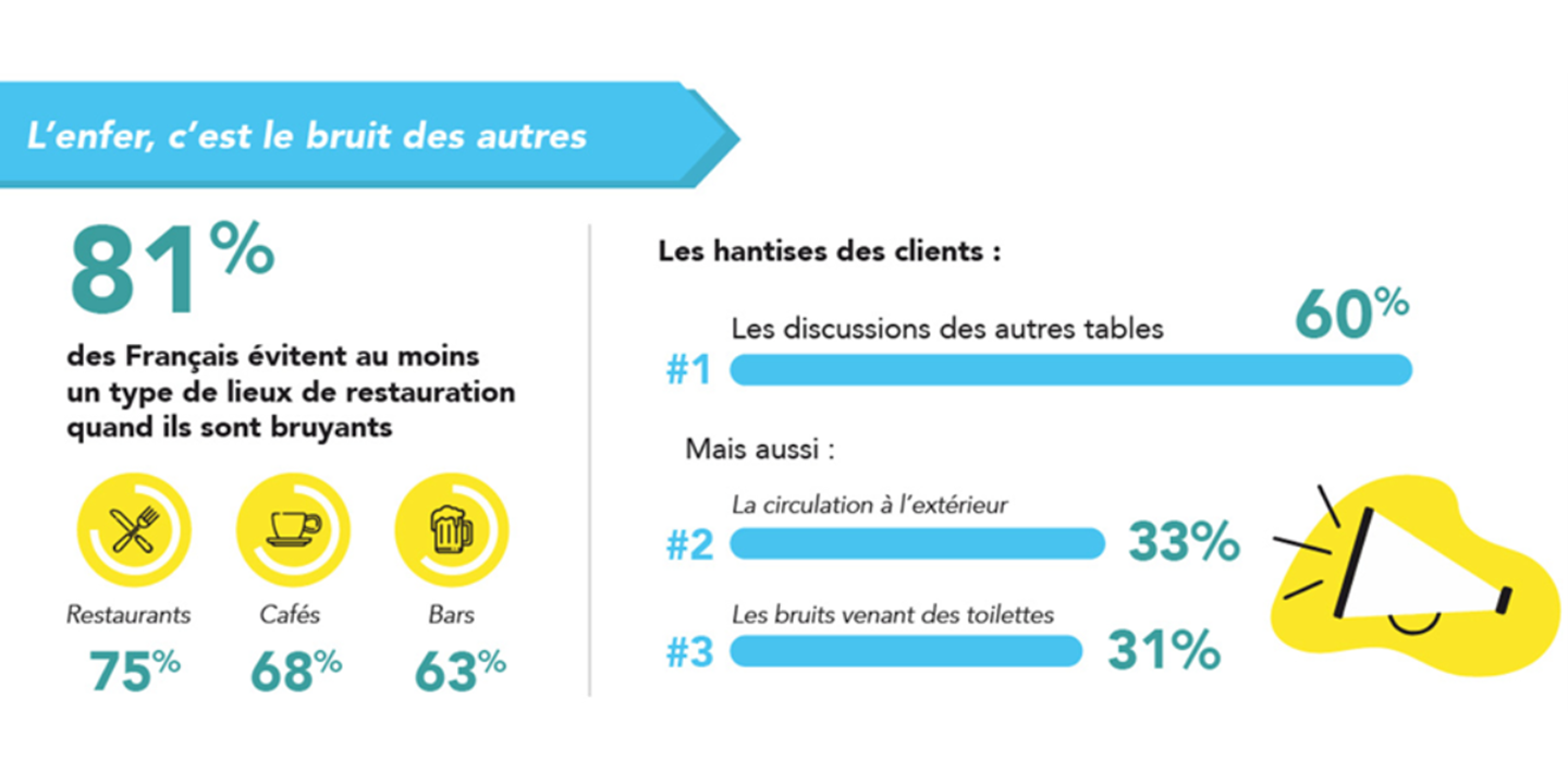 Infographie présentant l’impact du bruit dans les restaurants : taux de clients découragés par le bruit, clients mécontents et bénéfices d’une ambiance calme sur leur fidélité.