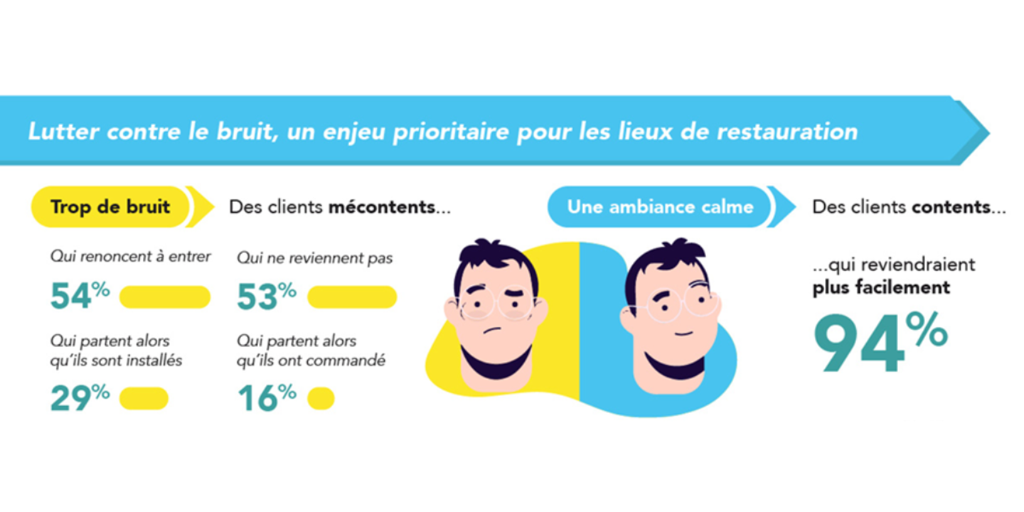 Infographie expliquant les effets du bruit sur la santé des clients et des professionnels de la restauration, incluant maux de tête, fatigue, déprime et risques pour le personnel comme fatigue accrue, surdité et dépression.