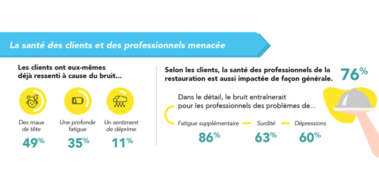 Infographie montrant que 81 % des Français évitent certains lieux de restauration trop bruyants et listant les nuisances sonores perçues comme les plus dérangeantes, dont les discussions d’autres tables et les bruits extérieurs.