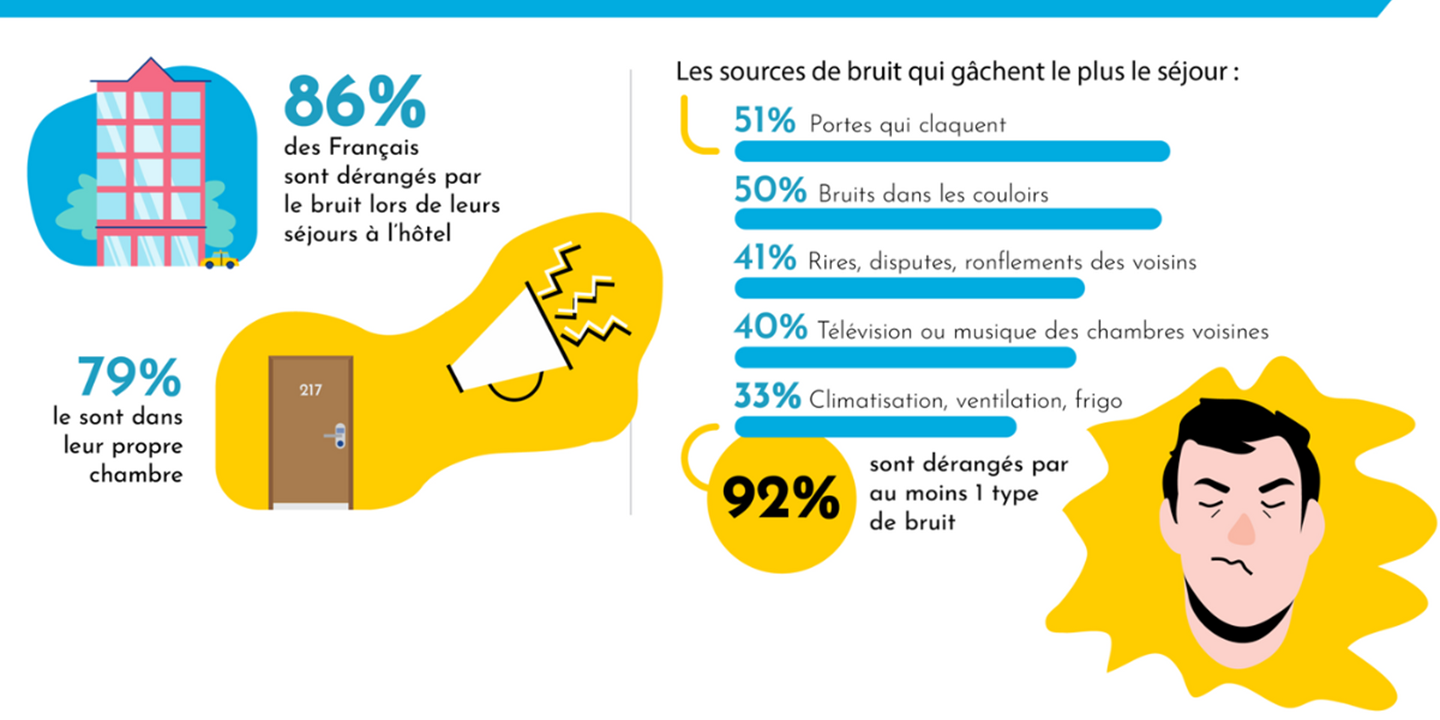 Infographie montrant que 58% des Français ont déjà réagi à une nuisance sonore en hôtel. Elle détaille différentes réactions possibles : avis négatif, stress, appel à la réception, changement de chambre, etc.