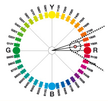 The NCS colour circle