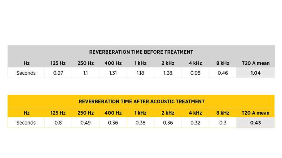 Tabel, der sammenligner efterklangstider før og efter akustisk behandling på tværs af frekvenser fra 125 Hz til 8 kHz, og viser en reduktion i gennemsnitlig T20 A fra 1,04 til 0,43 efter reguleringen.