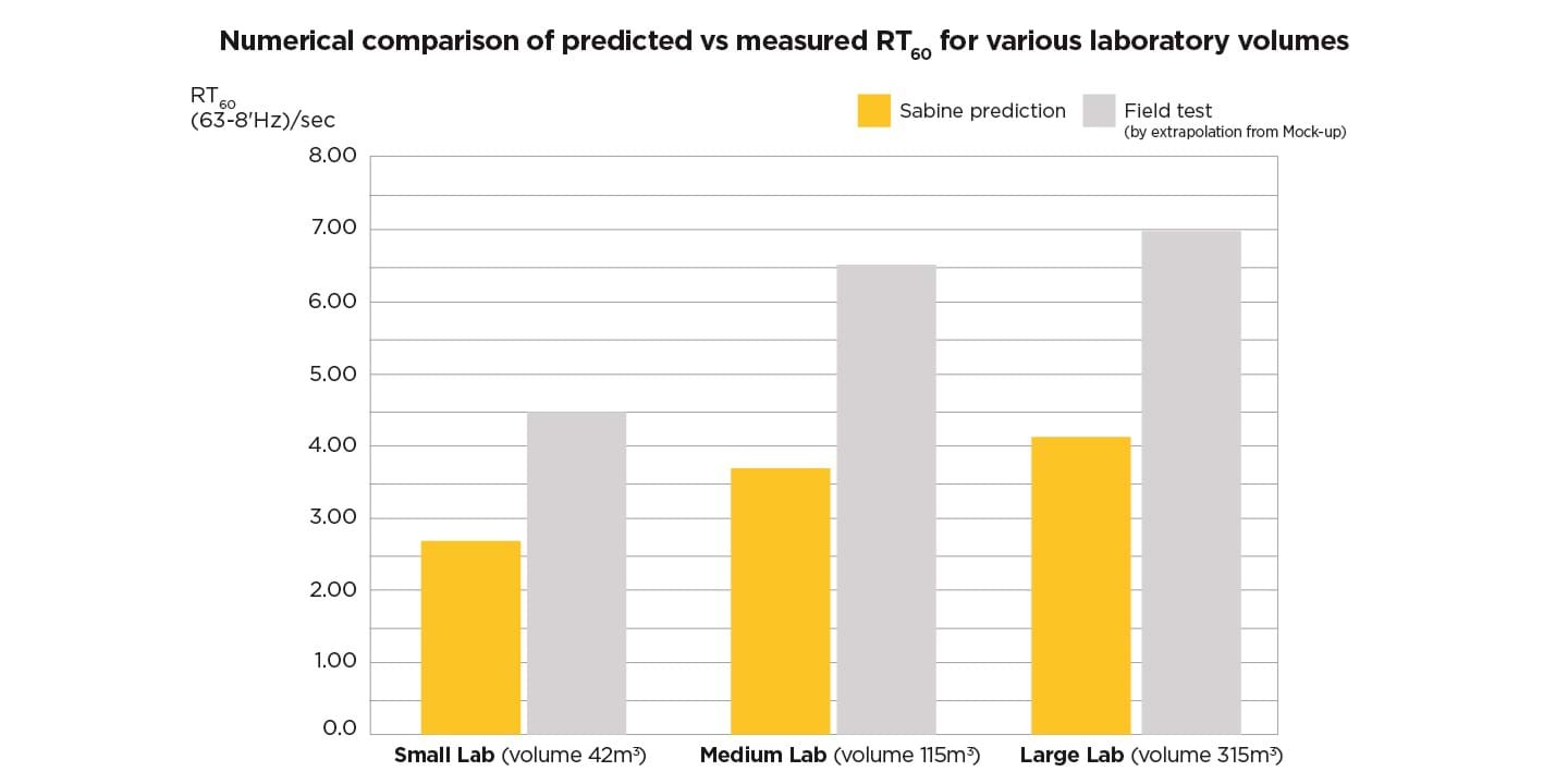 Søjlediagram, der sammenligner beregnede og målte RT60-værdier for små, mellemstore og store laboratorier; de beregnede værdier er lavere end de målte for alle laboratoriestørrelser.