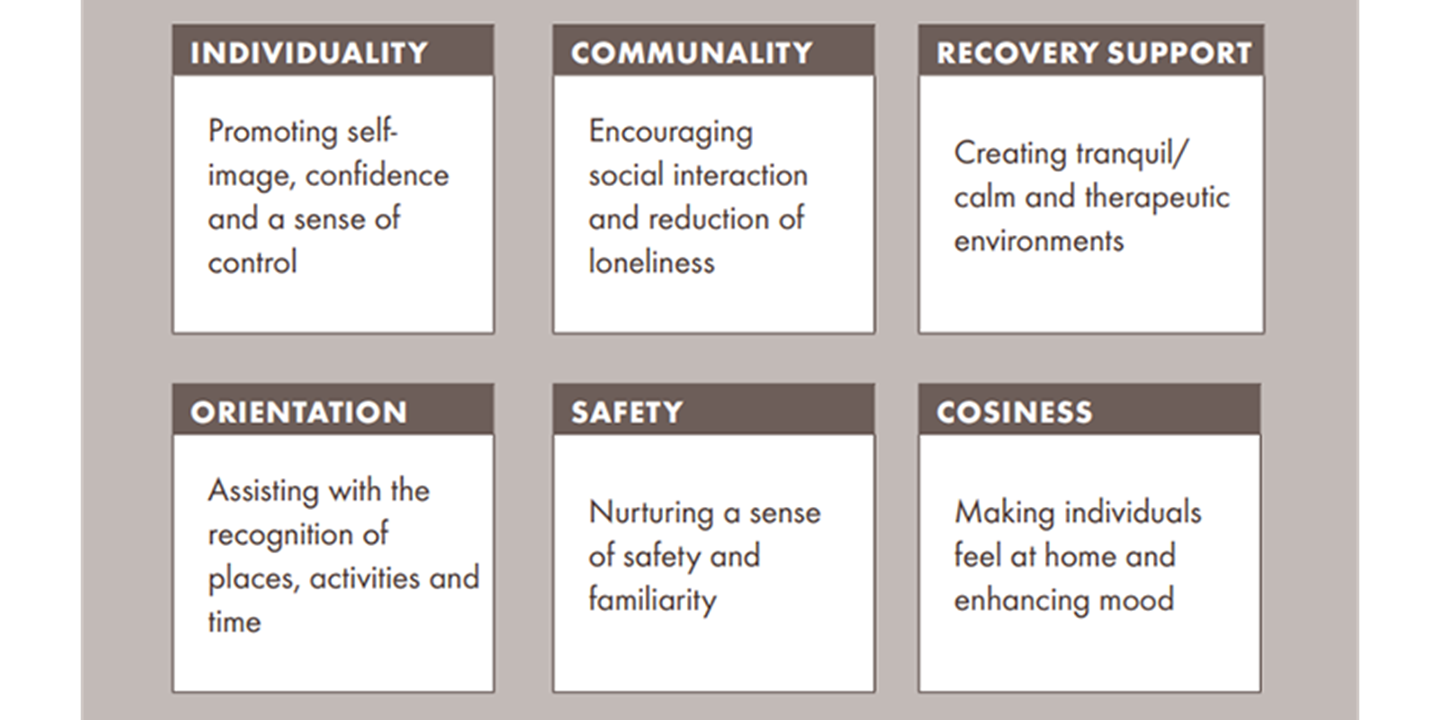 The six main factors in designing memory-friendly acoustic environments.