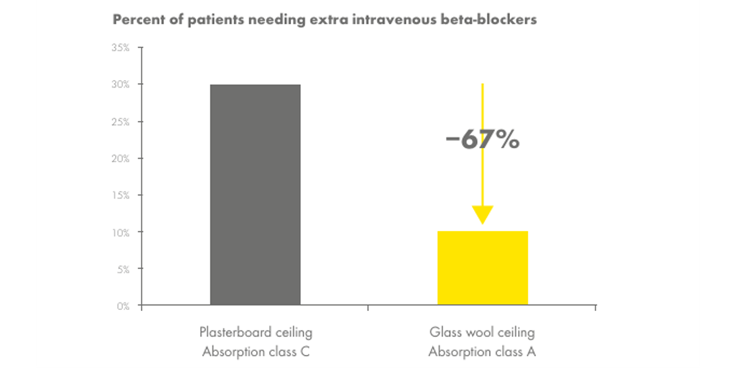 Percent of patients needing extra intravenous beta-blockers