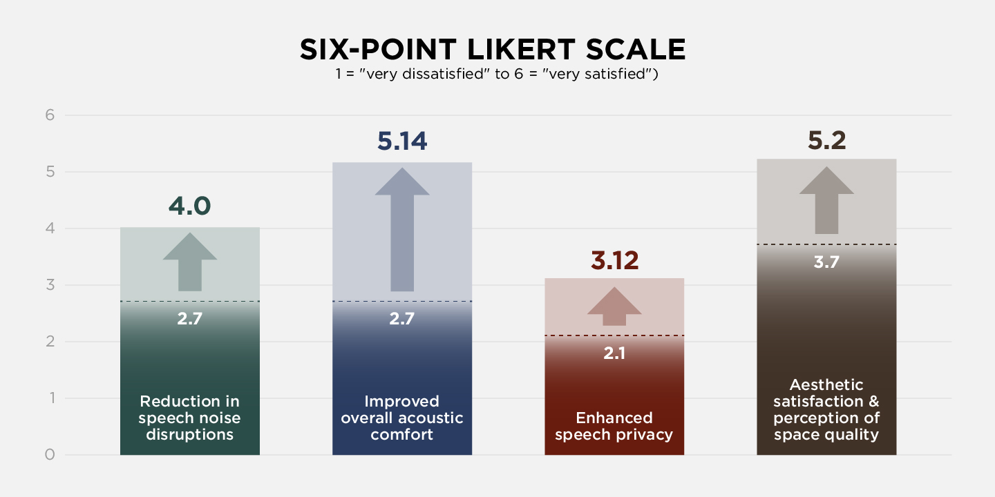 Bar chart showing a six-point Likert scale rating for four items: Reduction in speech noise disruptions (4.0), Improved overall acoustic comfort (5.14), Enhanced speech privacy (3.12), and Aesthetic satisfaction &amp; perception of space quality (5.2).