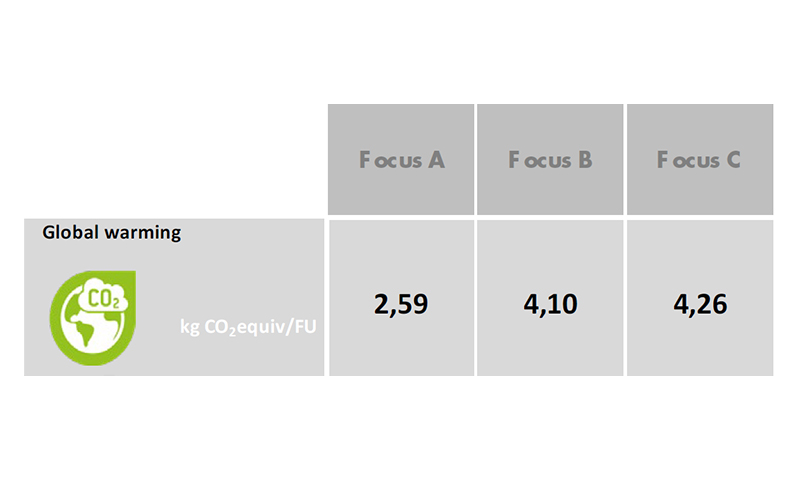 Chart showing Ecophon Focus products' greenhouse gas emissions
