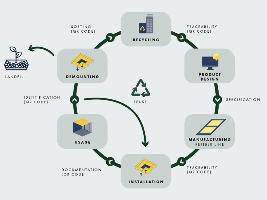 A circular flowchart illustrating a recycling process: Landfill, Dismantling, Usage, Installation, Manufacturing, Product Design, Recycling, and back to Dismantling, featuring a reuse arrow between Recycling and Installation.