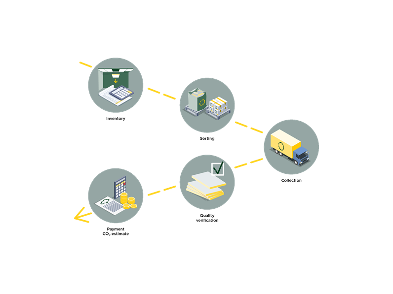 Flowchart illustrating a process for reuse of acoustic panels, using icons: calculator, pallets with boxes, delivery truck, money and documents. Connected by dotted lines, the sequence depicts steps from inventory, sorting, pick-up to quality verification and payment.